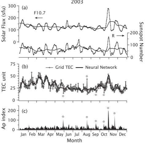 Fig. 9. (a)parison of TEC predicted by NN and gTEC at grid number 14(35 Solar activity variation of three-day mean (dots con-nected with line) and 81-day mean (solid lines) for 2003.Figure 9 (b) Com-◦ N, 137◦ E), 12:00 LT