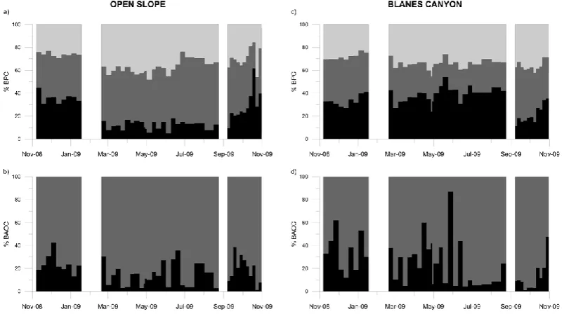 Fig. 6. Pairwise test of organic matter ﬂuxes and contents between the two morphologies at each sampling time/period and among samplingperiods/times, separately for each seabed morphology.