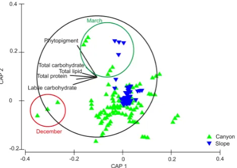 Fig. 7. Bi-plot representations after a canonical analysis of princi-pal coordinates (CAP)
