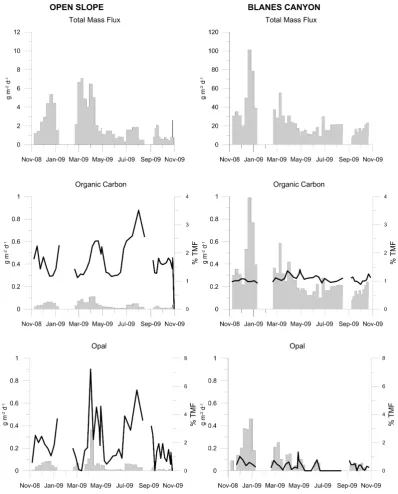 Fig. 3. Time series of total mass, organic carbon and opal ﬂuxes (mg m−2 d−1) and relative organic carbon and opal contribution (black linerepresents the % of the compound to TMF) from the sediment traps in the Blanes canyon and the adjacent open slope at 1200 m depth.