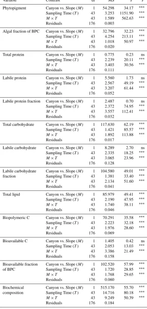 Table 2. Results of univariate and multivariate analyses of variance testing for habitat and temporal variability in ﬂuxes and biochemicalcomposition of ﬂuxes in the Blanes canyon and the adjacent open slope