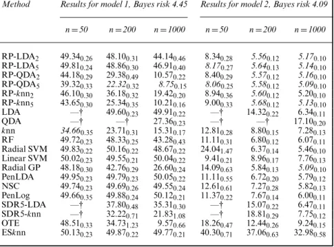 Table 1. Misclassification rates for models 1 and 2, with p D 100 and π 1 D 0.5