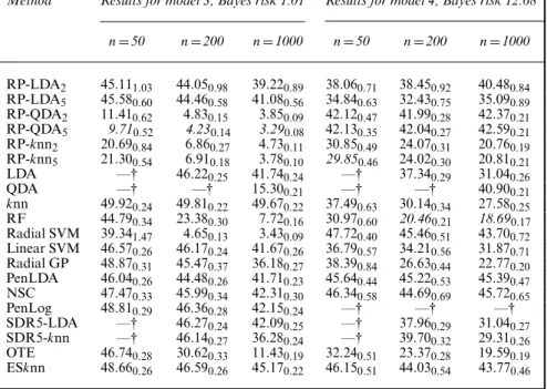 Table 2. Misclassification rates for models 3 and 4, with p D 100 and π 1 D 0.5