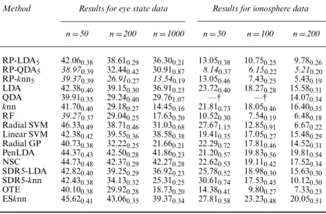 Table 3. Misclassification rates for the eye state and ionosphere data sets