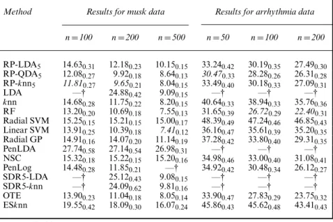 Table 5. Misclassification rates for the musk and cardiac arrhythmia data sets