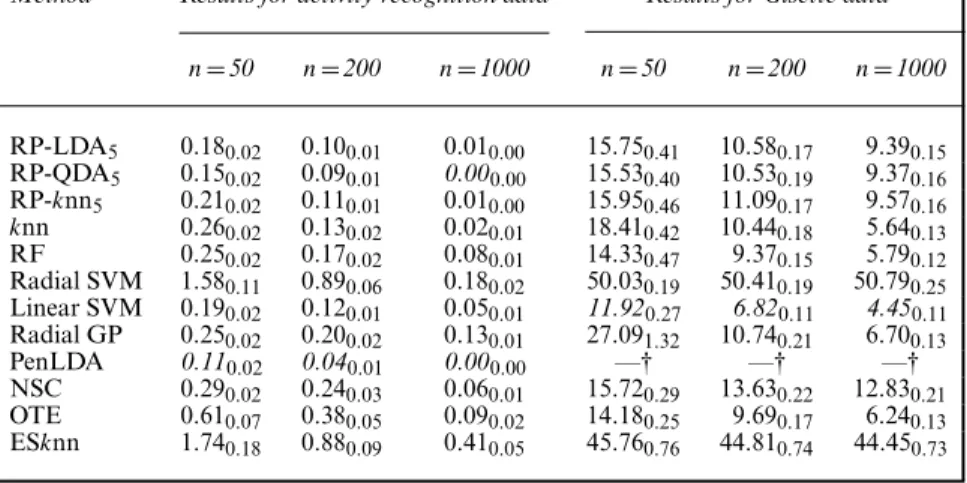 Table 6. Misclassification rates for the activity recognition and Gisette data sets