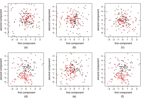 Fig. 1. Different two-dimensional projections of 200 observations in p D 50 dimensions: (a)–(c) three pro- pro-jections drawn from Haar measure; (d)–(f) the projected data after applying the propro-jections with smallest estimate of test error out of 100 H