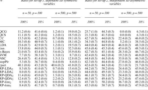 Table 7. Misclassification rates for set-ups 1 and 2 (with standard errors in parentheses)†