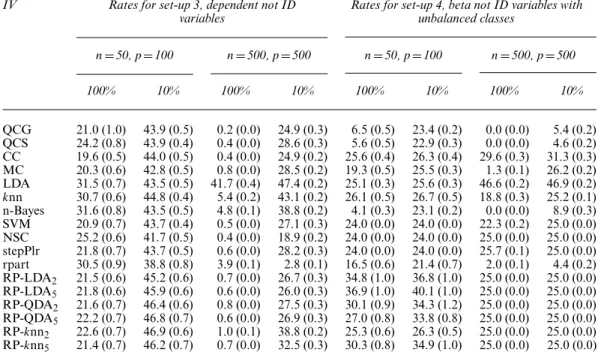 Table 8. Misclassification rates for set-ups 3 and 4 (with standard errors in parentheses)†