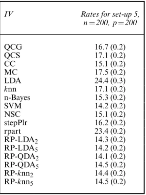 Table 9. Misclassification rates for set-up 5 (with standard errors in parentheses; 100 replications)
