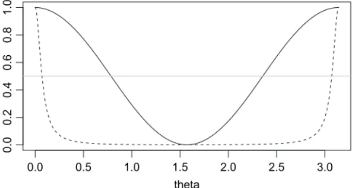 Fig. 4. Relative discriminatory power, as a function of the angle θ 2 [0, π] for case 1 ( ) and case 2