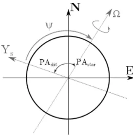 Fig. 1. Notation conventions adopted in this paper showing the cross- cross-section of the star projected on the sky
