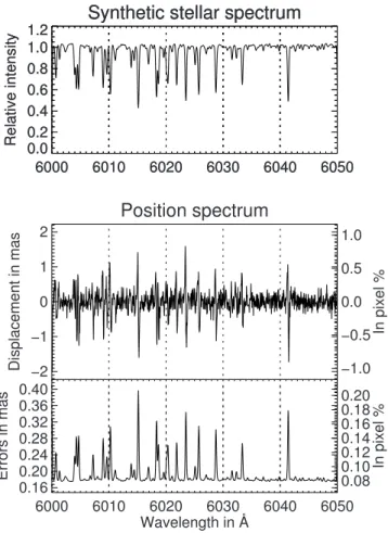 Fig. 4. Top: intensity spectrum extracted from the synthetic 2D spec- spec-trum of the cool giant for ψ = 90 ◦ 