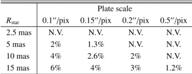 Table 2. Retrieved position angles using direct extraction PA measured − PA true (in deg) R star 0.086 00 /pix 0.1 00 /pix 0.15 00 /pix 2.5 mas 7.6 ± 10.9 10.3 ± 10.9 –