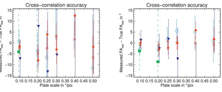 Fig. 5. Left panel: accuracy of the cross-correlation method using the errors of a single cross-correlation function