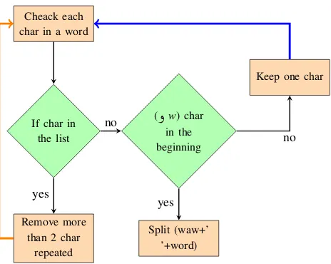 Figure 1: Algorithm for repeated characters in dialectalwords