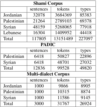 Table 2: Statistics for SDC, PADIC, and multi-dialects cor-pora