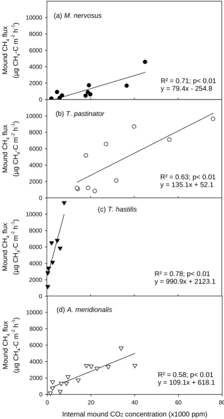 Fig. 5.Figure 5: Relationship of mound CH4 flux and CO2 concentration inside mound    Relationships of mound CH4 ﬂux and CO2 concentrationinside mound.
