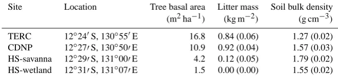 Table 2. List of mound-building termite species collected from the 50 m × 50 m plots at four sites.