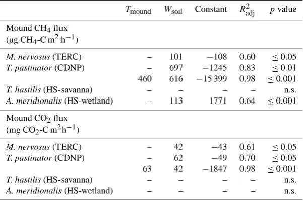 Table 4. Signiﬁcant linear regression models of soil CH4 and CO2 ﬂuxes with soil temperature (Tsoil in ◦C) and soil water content (Wsoil in%) as determined by single factor and multiple linear regression procedure for individual study sites.