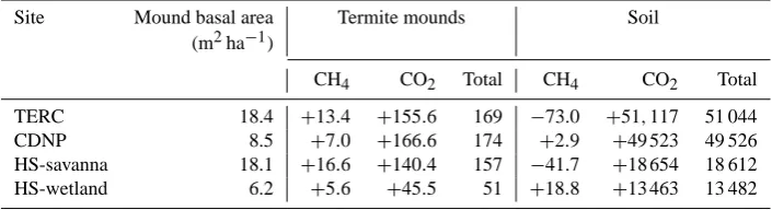 Table 6. Annual mean ﬂuxes of CH4 and CO2 in kg CO2-e ha−1 yr−1 from termite mounds and soil at each of the four sites.