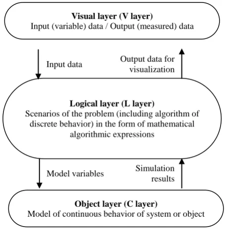 Fig. 1. Multilevel presentation of model 