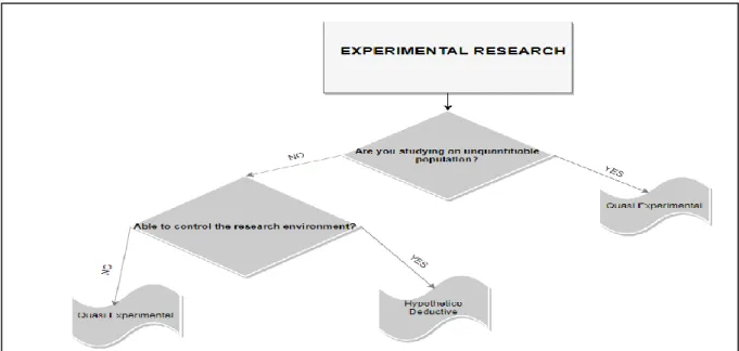 Figure 1.4 : Decision Tree for Experimental Research- Adopted from Edgar and Manz 2017,p226 