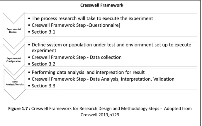 Figure 1.7 : Creswell Framework for Research Design and Methodology Steps -  Adopted from  Creswell 2013,p129 