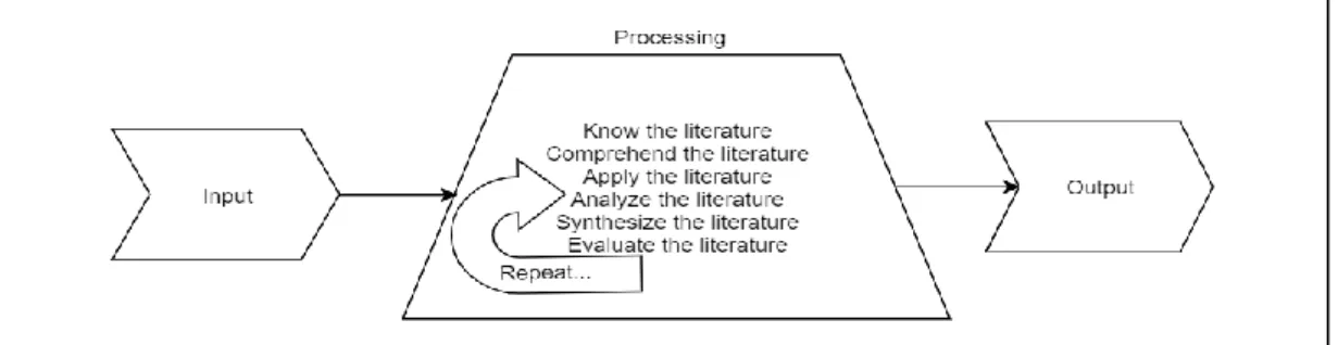 Figure 2.1 :  Input- Process-Output Approach - Adopted from Ellis and Levy 2006,p37 