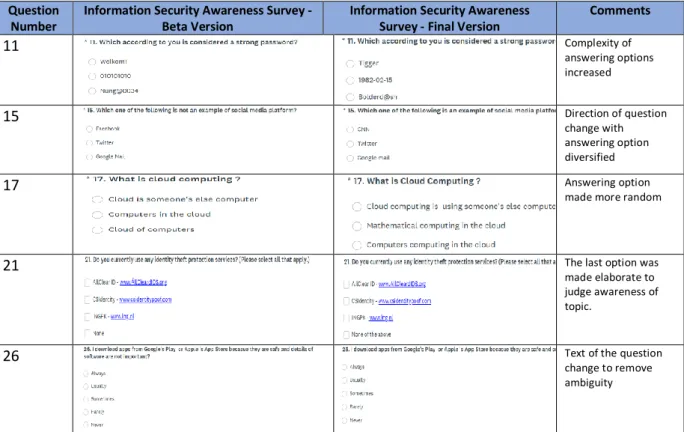 Table 3.3 : Amendments in Beta version of Information Security Awareness Survey Questionnaire –  Formulated for Current Research 