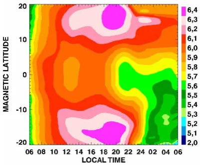 Figure 5 fast decay (or not) of the ionization after sunset. Different wind models, as well as drift models, can generate different Ionospheric electron density peak (  as a function of mag-shapes of north-south asymmetries and ionization distribu-
