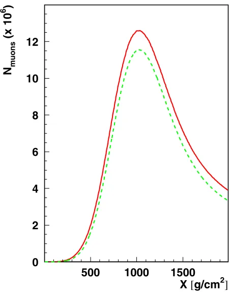 Figure 5. Energy distribution of ground muons. The solid(dashed) line corresponds to simulations with the present (old)model for photonuclear cross sections.