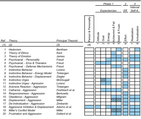 Table 4.1. (Continued)  An overview of Motivation theories;  