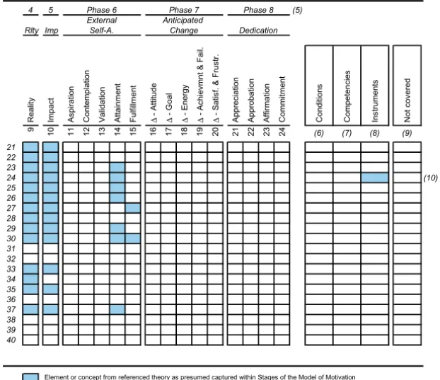 Table 4.1. (Continued)  An overview of Motivation theories;  