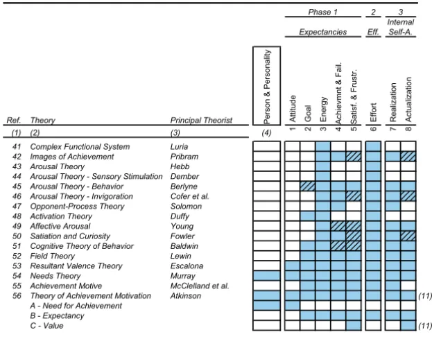 Table 4.1. (Continued)  An overview of Motivation theories;  