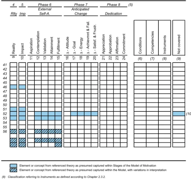 Table 4.1. (Continued)  An overview of Motivation theories;  