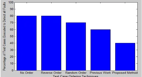 Fig. 5: APFD percentage for Proposed Order 