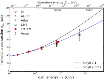 Figure 2. Average antiproton multiplicity as a function of center- center-of-mass energy