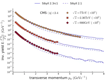 Figure 3. Inclusive cross section for charged particles as function of the transverse momentum