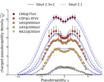 Figure 4. Pseudorapidity distribution of charged particles. The data are from NA22 [ 21 ],UA5 [ 22 ],CDF [ 23 ] and CMS [ 16 ]