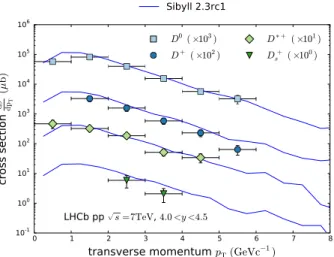 Figure 7. Feynman-x spectra of charged D mesons in p- p fixed target interactions with P Lab = 400 GeV [ 32 ] and 800 GeV [ 33 ].