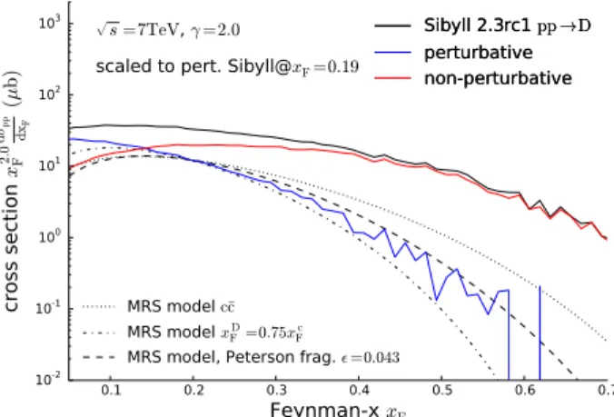 Figure 9. Comparison of the weighted spectrum of D-mesons in SIBYLL and the MRS model [ 38 ]
