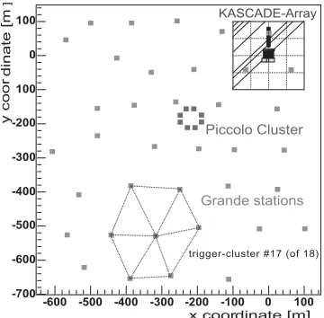 Figure 1. The KASCADE-Grande layout. Different detectionsystems are shown: the Grande and the KASCADE arrays, thecentral detector (CD), the Piccolo cluster and the Muon TrackingDetector (MTD).
