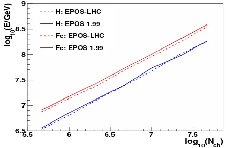 Figure 2. Predictions of EPOS-LHC and EPOS 1.99 fordifferent primary compositions at the site of the KASCADE-Grande observatory for the respective experimental thresholdfor secondary particles