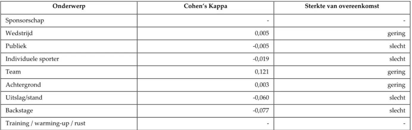 Figuur 7 Cohen's Kappa op basis van onderwerp 