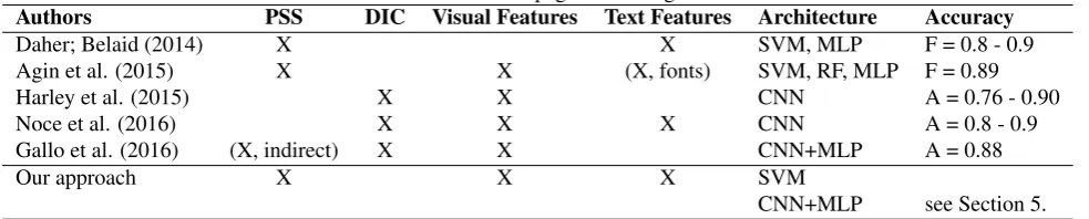 Table 1: Recent work on page stream segmentationDICVisual FeaturesText FeaturesArchitecture