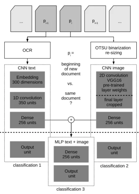 Figure 3: CNN + MLP architecture for PSS