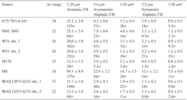 Table A.2. PAH/H n -PAH fluxes for sources with detectable deuterated features.