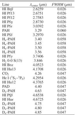 Table 1. Gaussian profile parameters for ice absorption features and emission lines fitted in the spectra.
