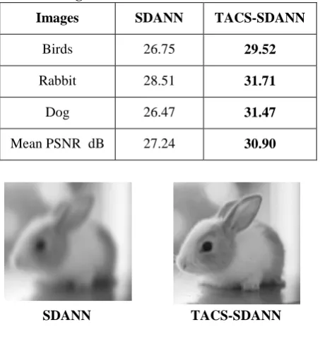 Table III Reconstruction Performance on different algorithms for Label Me dataset 
